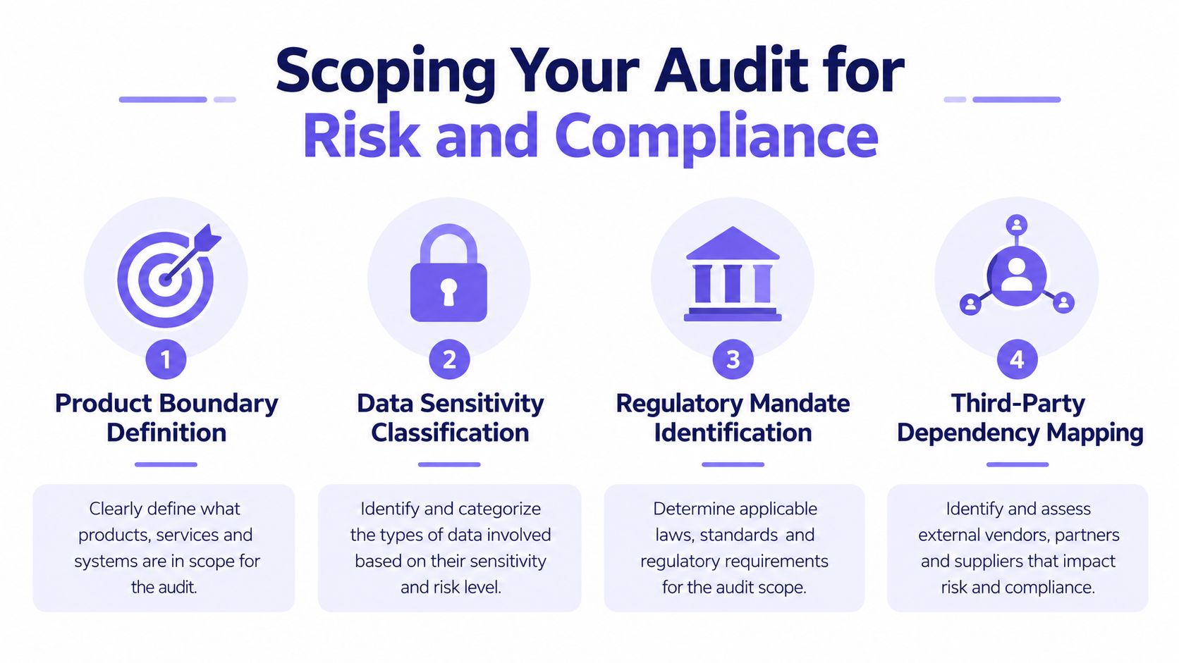 A four-step infographic illustrating key stages for scoping an audit for risk and compliance management.