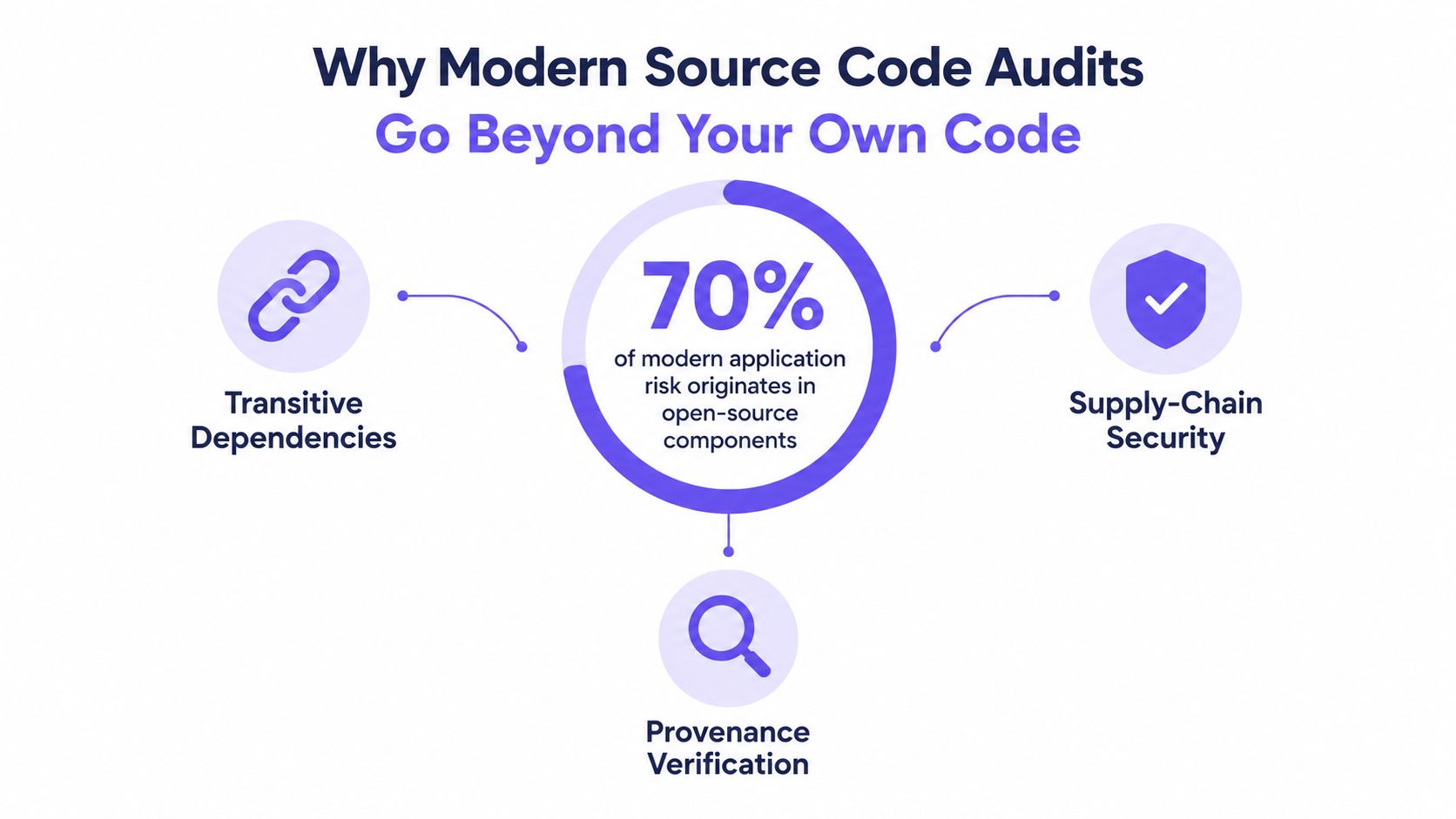 A graphic explaining that 70% of modern application security risk comes from open-source dependencies and supply-chain vulnerabilities.