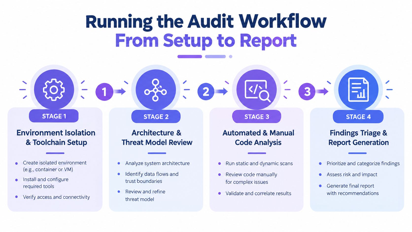 A diagram illustrating a four-stage audit workflow from environment setup to final report generation.