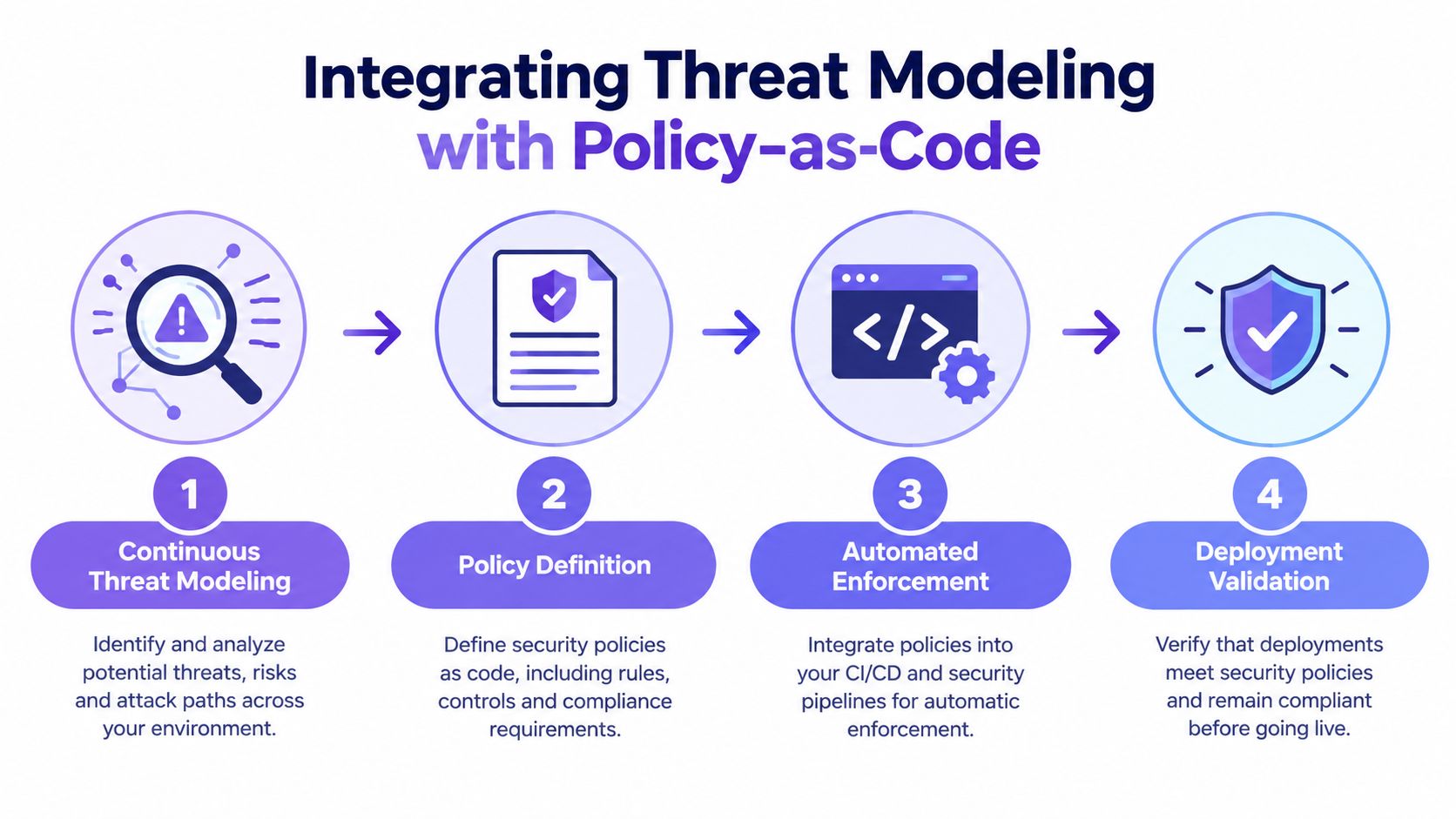 A four-step diagram illustrating the process of integrating threat modeling with automated policy-as-code security practices.