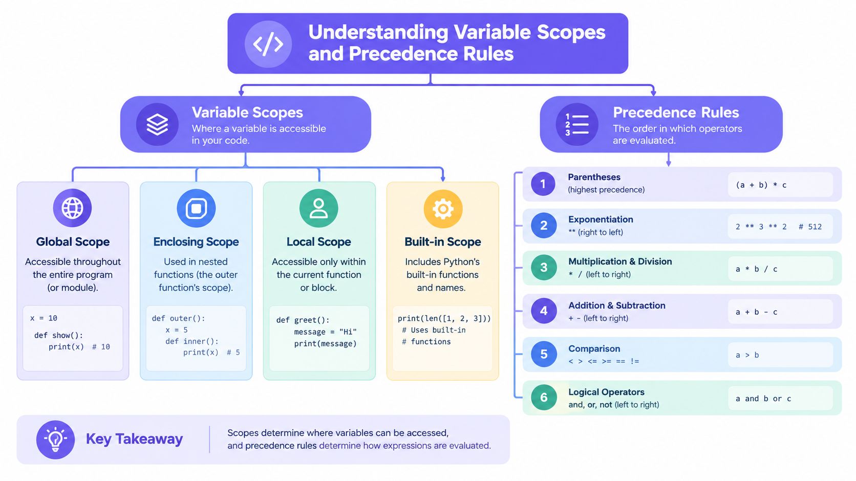 A structured infographic explaining Python variable scopes and mathematical operator precedence rules with code examples.