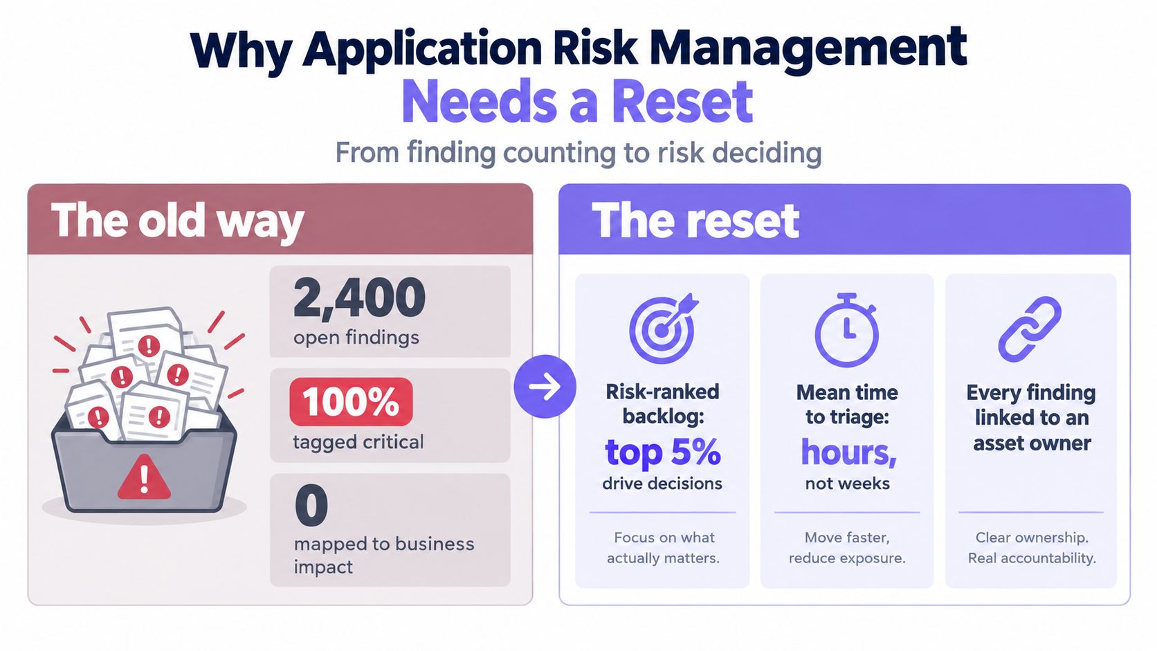 A comparison graphic showing the shift from inefficient legacy application risk management to a streamlined, risk-based approach.