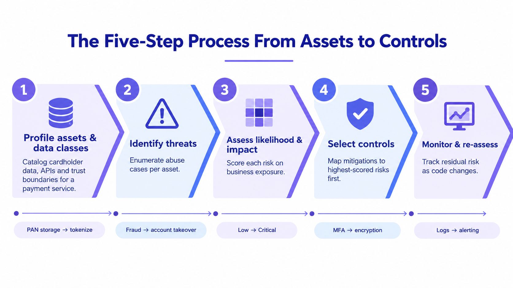 A five-step infographic illustrating the process from identifying assets to selecting security controls for risk management.