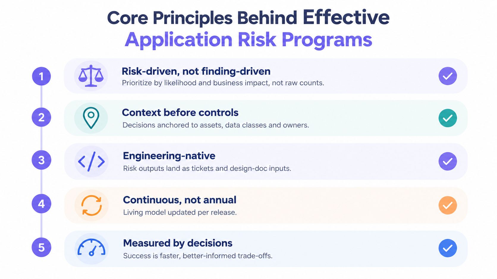 A list of five core principles for effective application risk management programs displayed in a numbered chart.