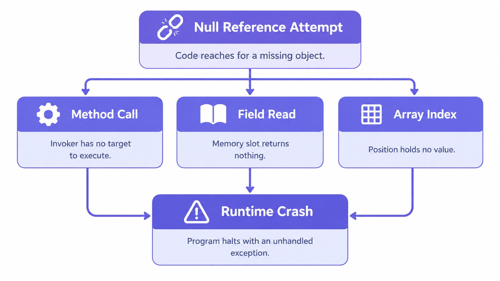 A flowchart explaining how a null reference attempt leads to a runtime crash through various programming errors.