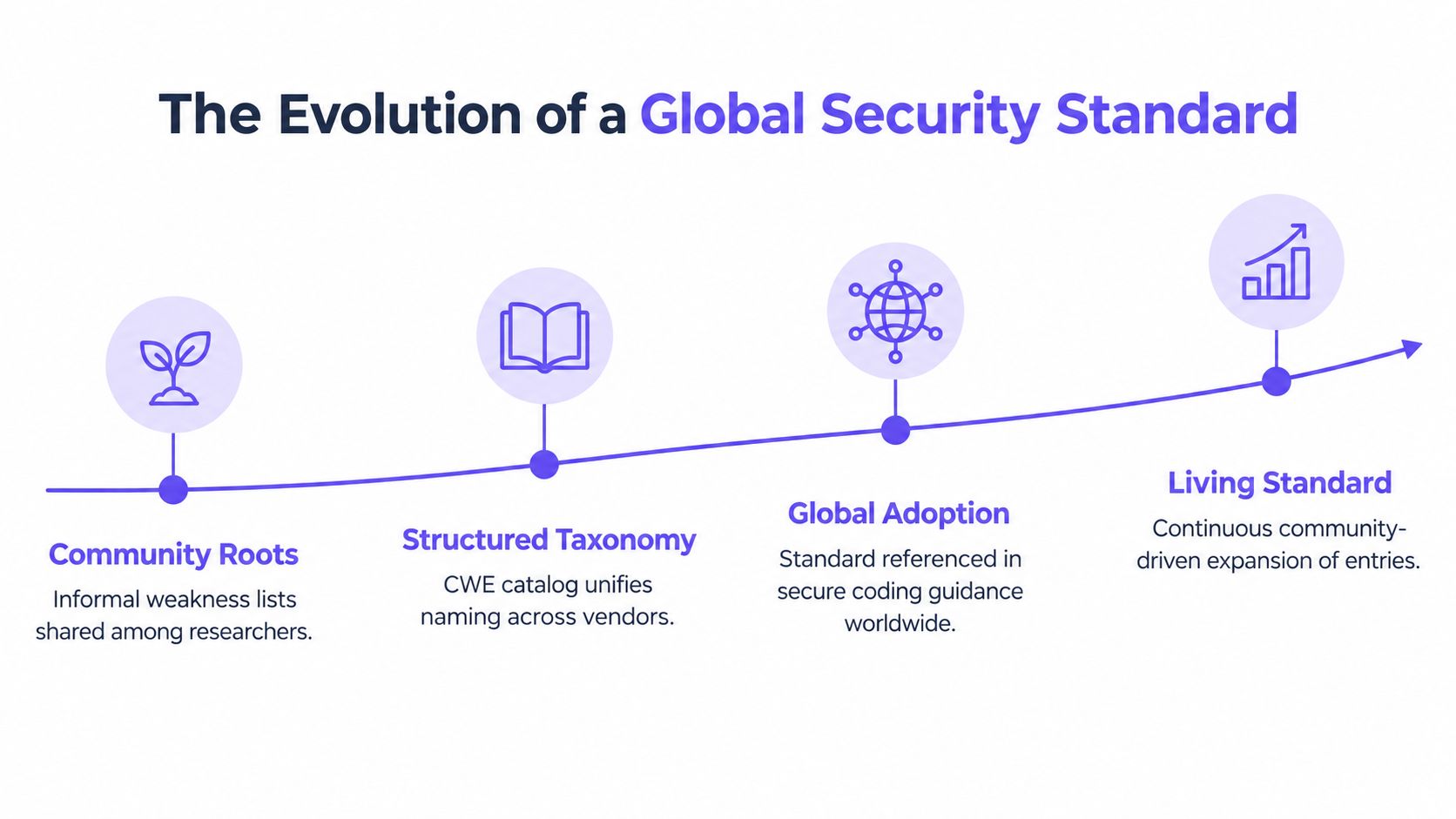 A diagram illustrating the evolution of a global security standard, showing four stages of growth.