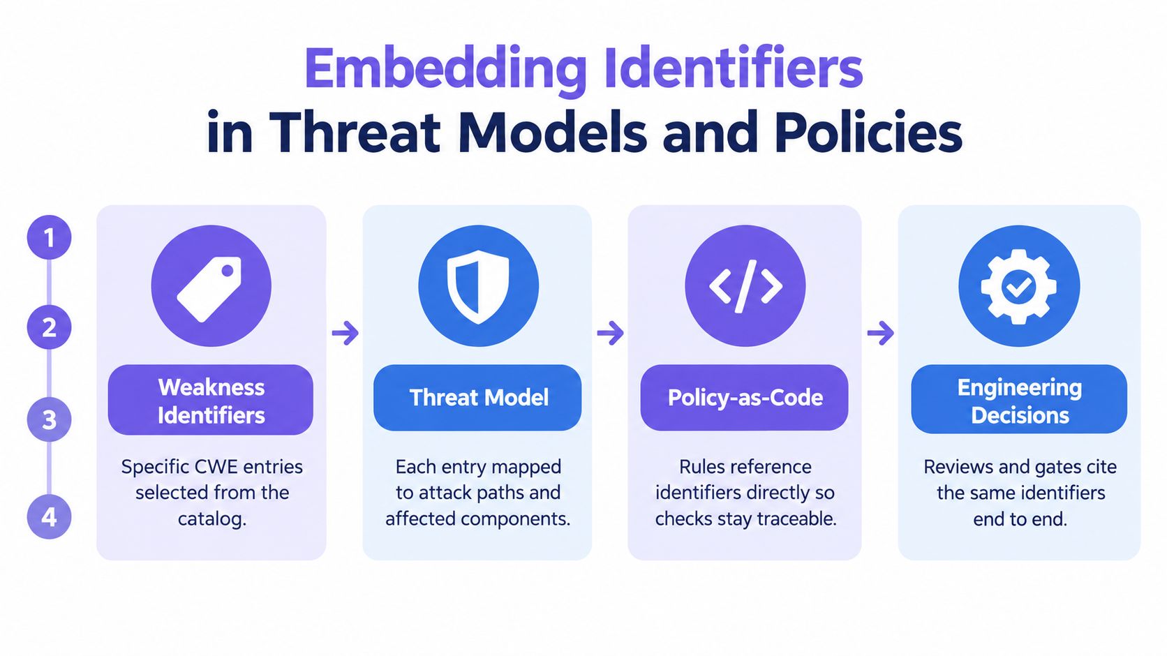 A diagram illustrating the four-step process of embedding Common Weakness Enumeration identifiers into threat models and policies.