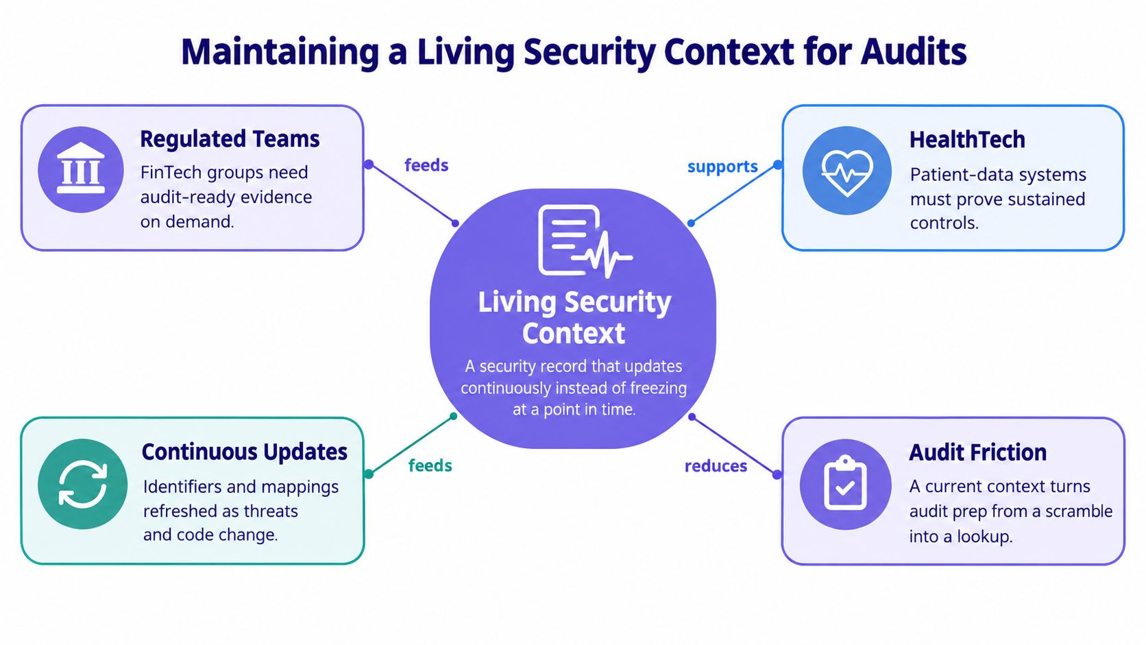 A diagram illustrating how a living security context continuously updates to support audits for regulated industries.