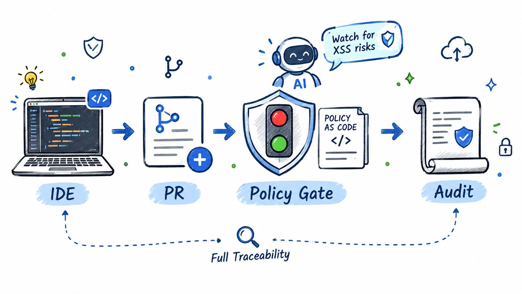 A diagram illustrating a software development security workflow from IDE to audit with AI-driven policy checks.