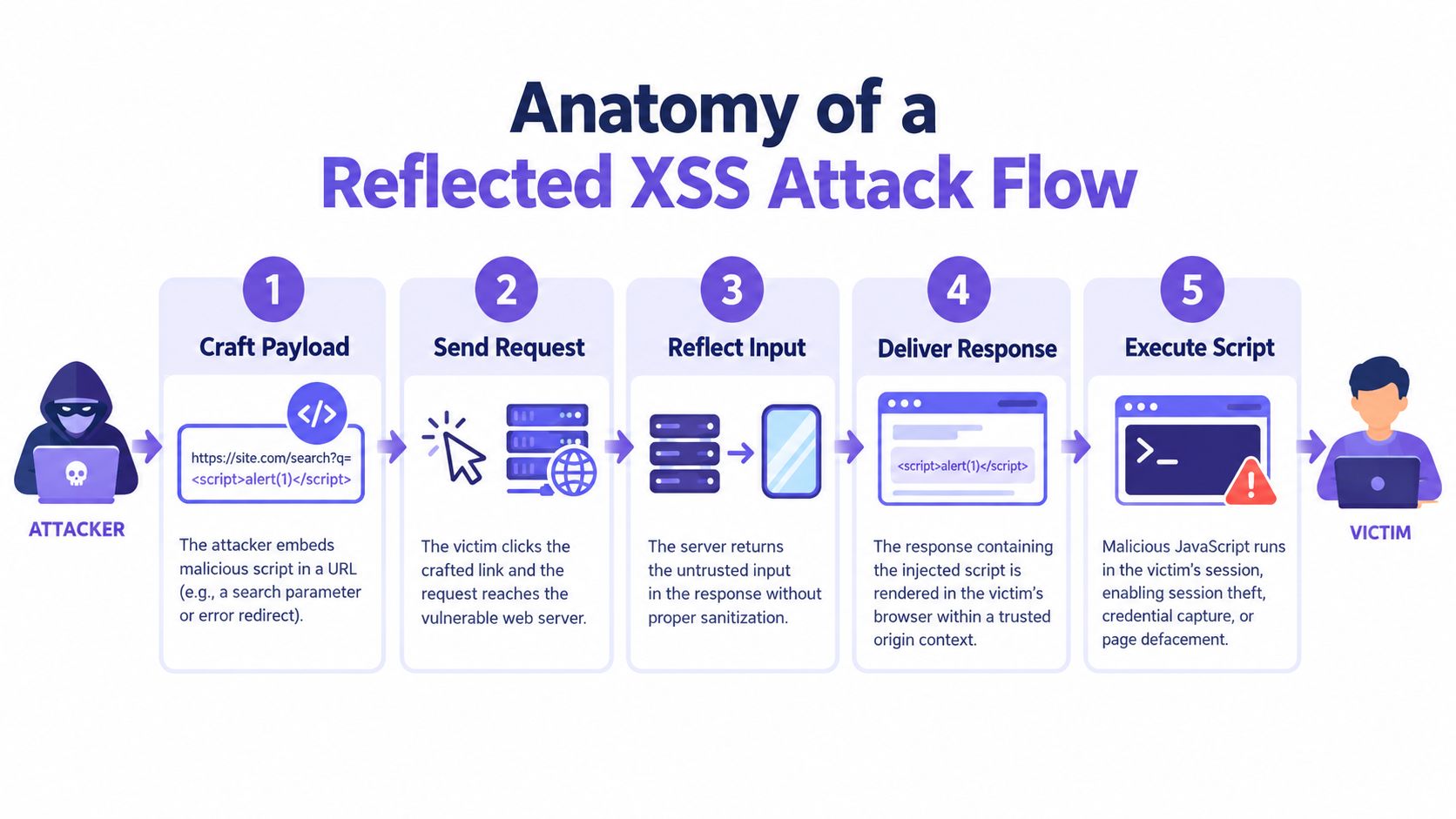 A five-step infographic showing the technical workflow of a reflected cross-site scripting cyber attack.