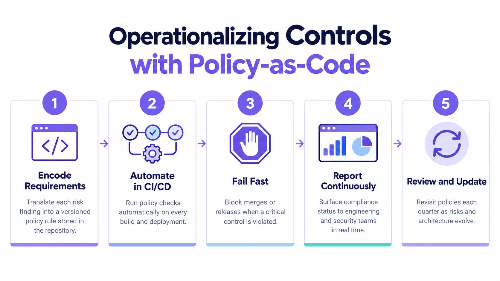 A five-step infographic showing the process of operationalizing security controls using policy-as-code automation workflows.