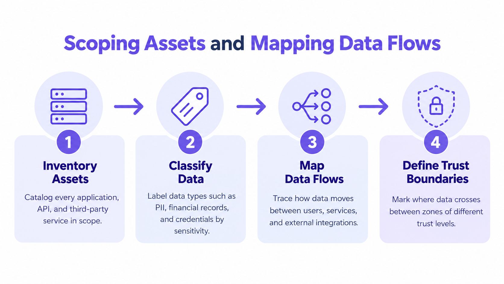 A four-step infographic illustrating the process of scoping assets and mapping data flows in cybersecurity.