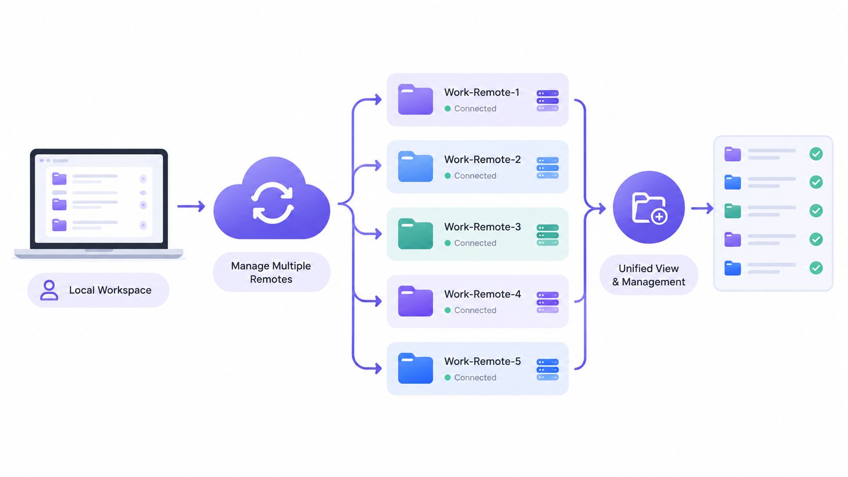 A diagram illustrating a workflow of managing multiple remote work environments from a single local workspace.