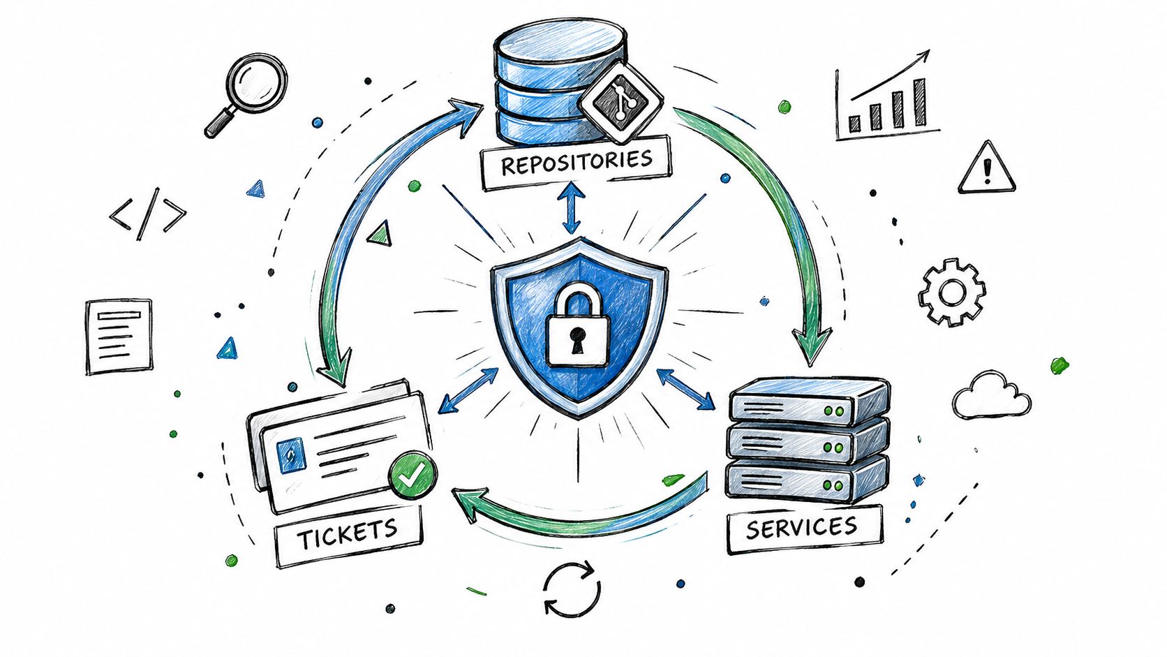 A hand-drawn illustration showing a central security shield connecting repositories, services, and ticketing systems icons.