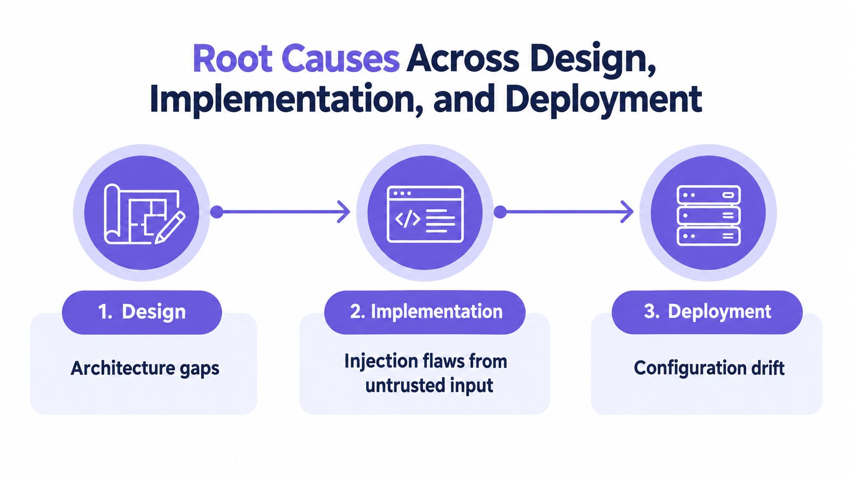 A diagram illustrating root causes of software vulnerabilities across design, implementation, and deployment phases of development.