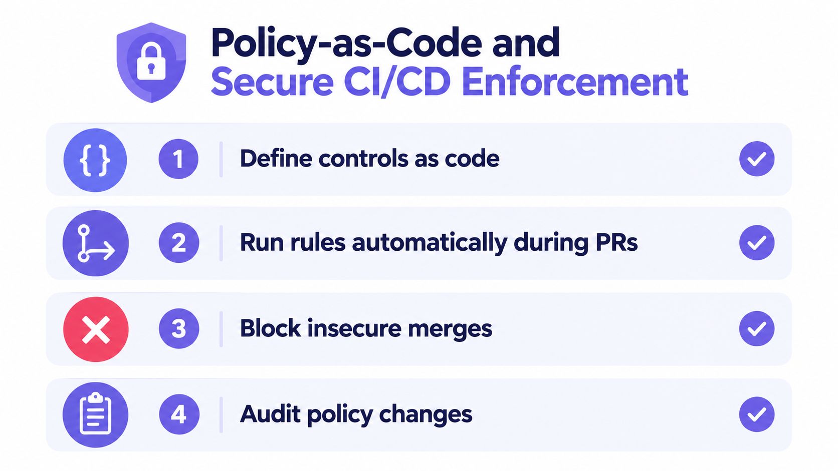 A diagram outlining the four-step process for policy-as-code and secure CI/CD enforcement.