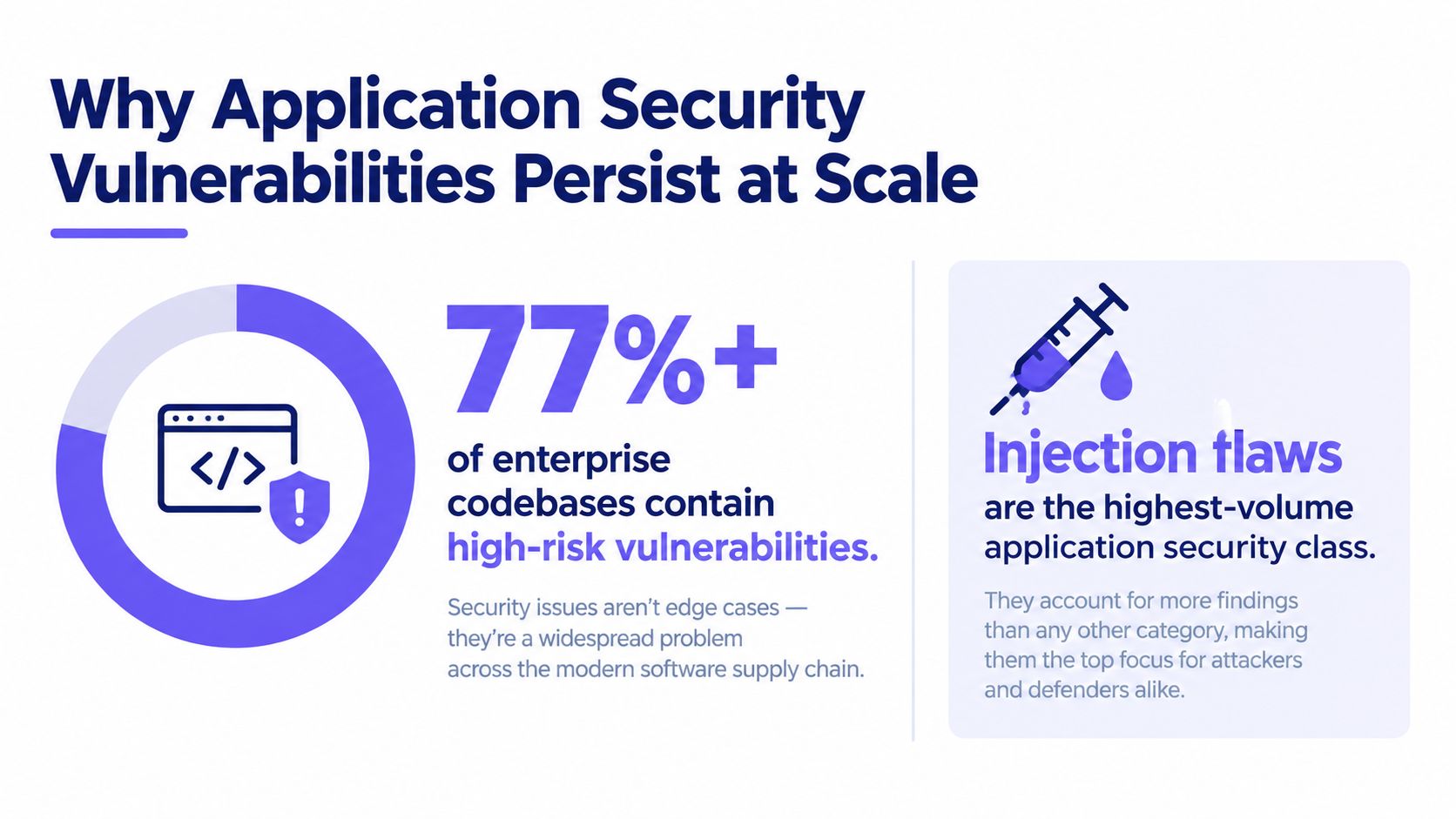 An infographic titled Why Application Security Vulnerabilities Persist at Scale showing statistics about code security risks.