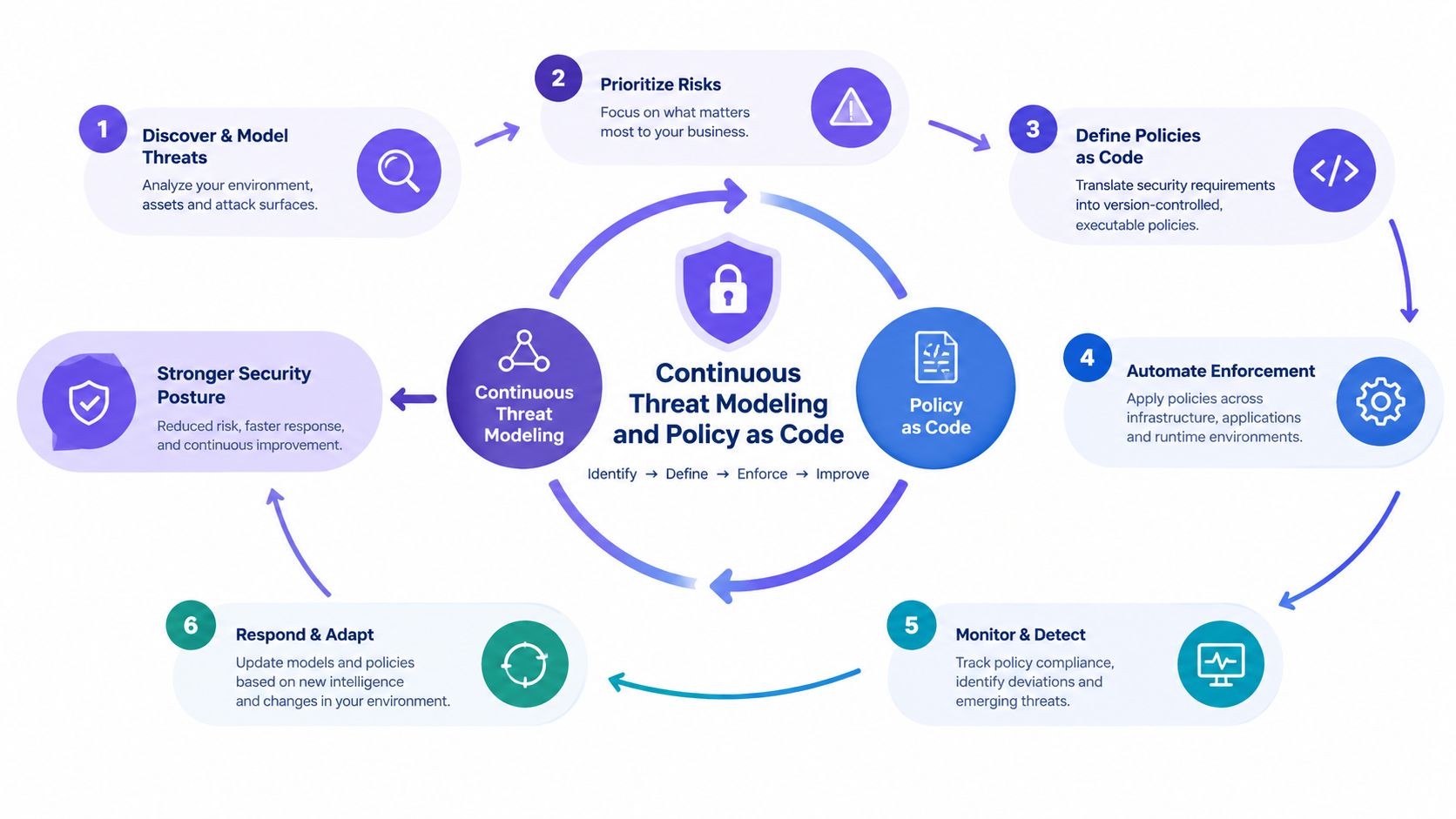 A diagram illustrating a continuous threat modeling and policy as code lifecycle for improved application security.