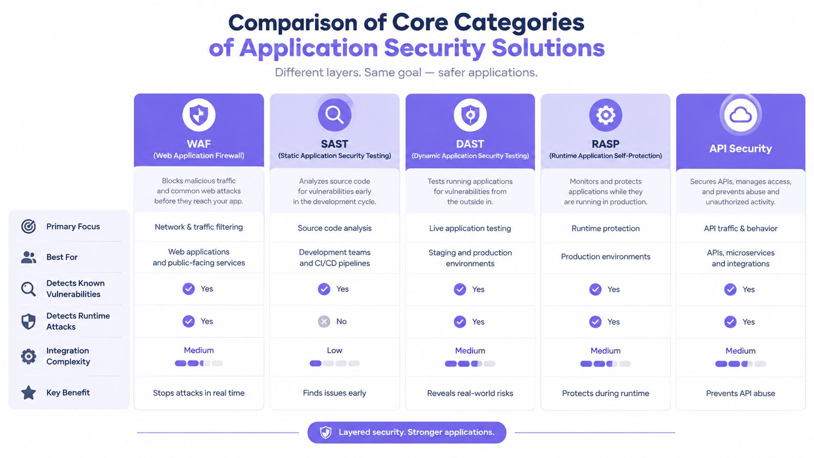 A comparison chart outlining core application security solutions including WAF, SAST, DAST, RASP, and API security features.