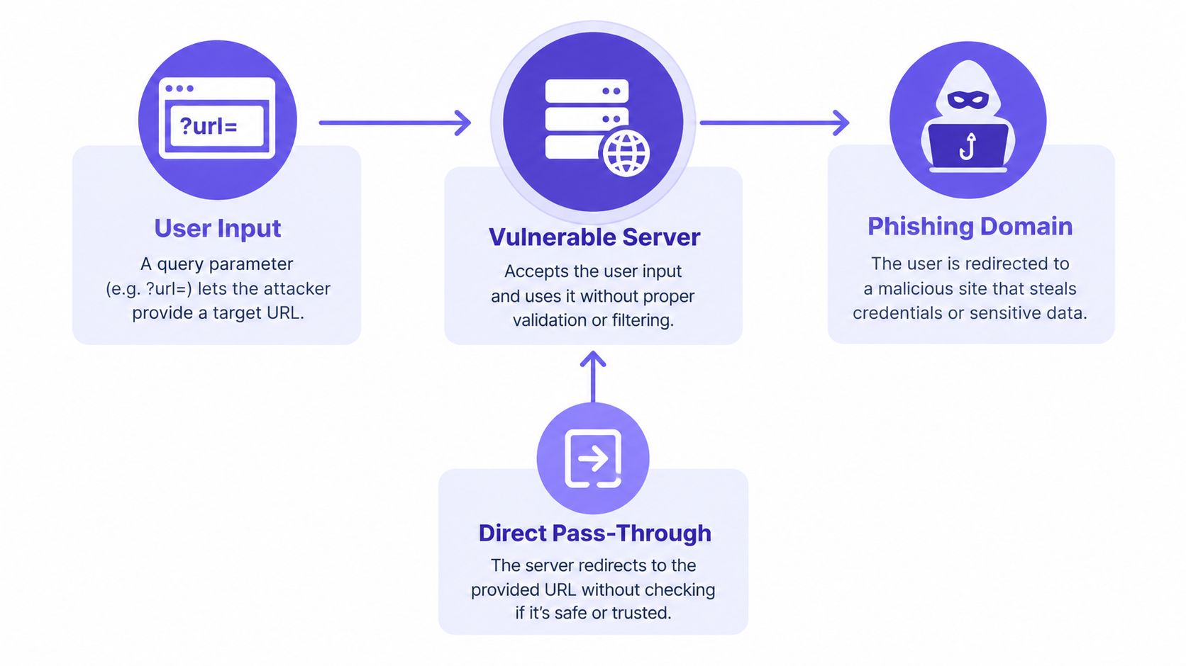 A diagram illustrating how an open redirect vulnerability works, showing user input leading to a malicious phishing site.