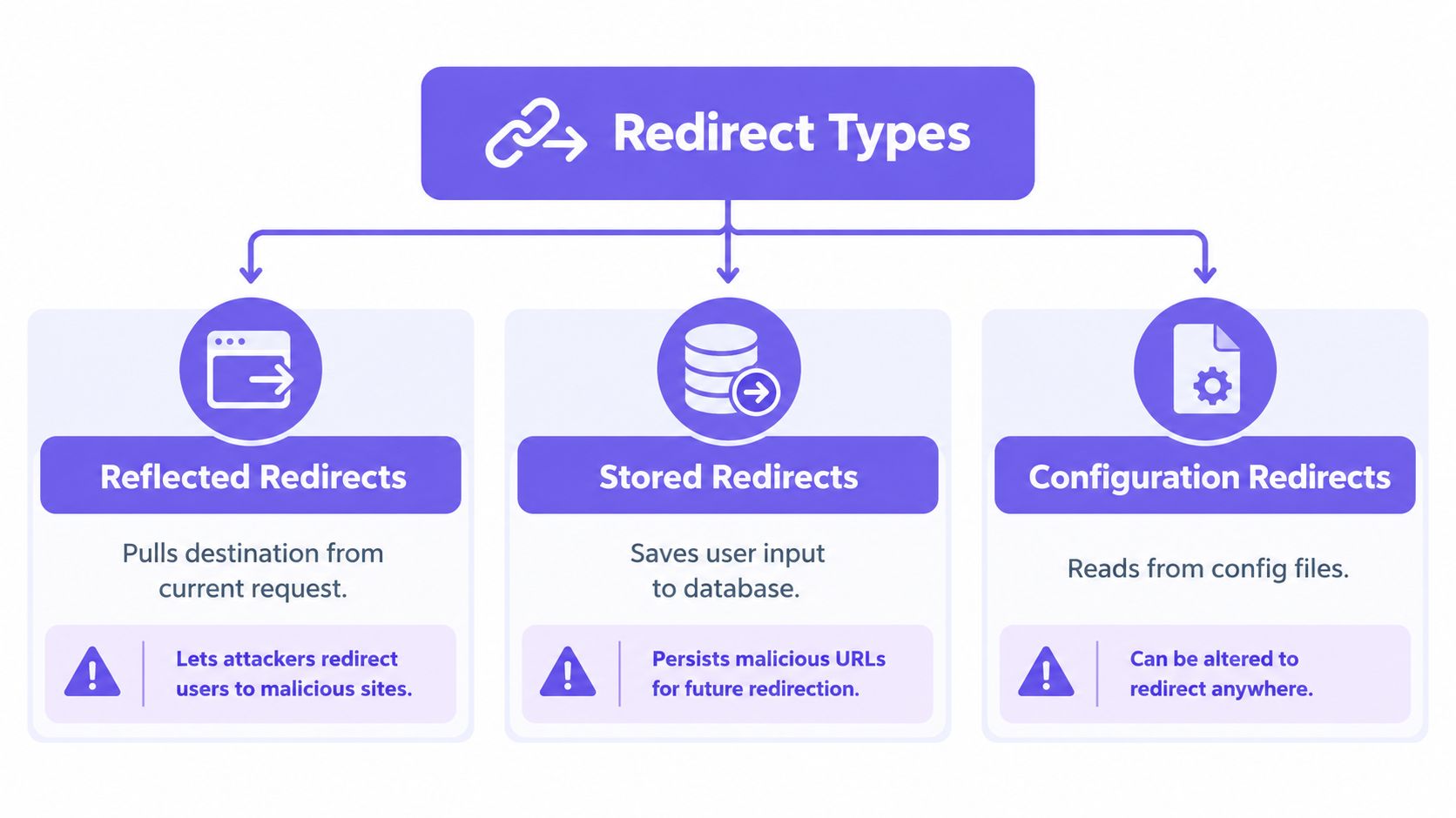 A diagram illustrating three types of redirect vulnerabilities: Reflected, Stored, and Configuration redirects with brief descriptions.