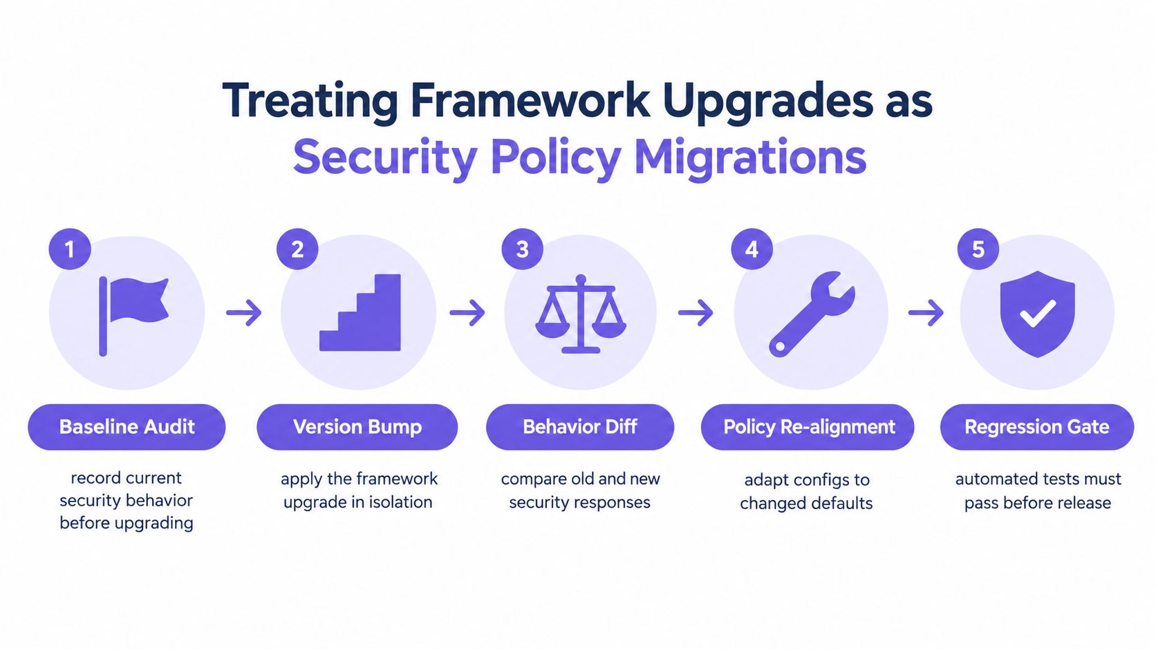A five-step diagram illustrating how to treat framework upgrades as security policy migrations for software development.