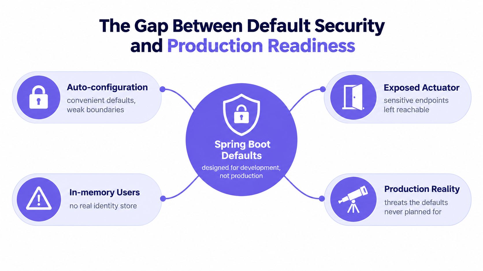 A diagram illustrating the security gap between Spring Boot development defaults and production environment readiness requirements.