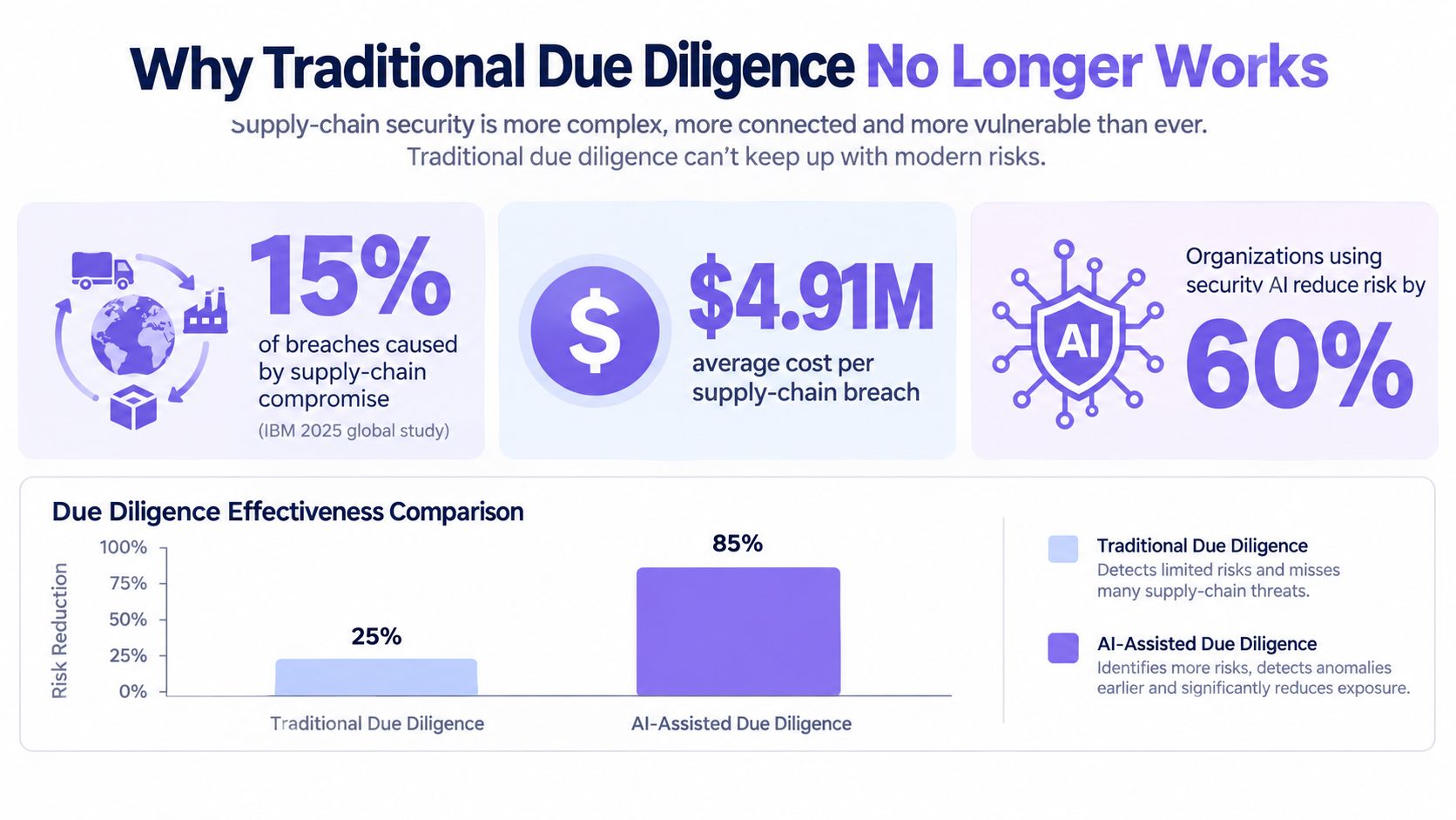 An infographic comparing the effectiveness of traditional versus AI-assisted due diligence for supply chain security.