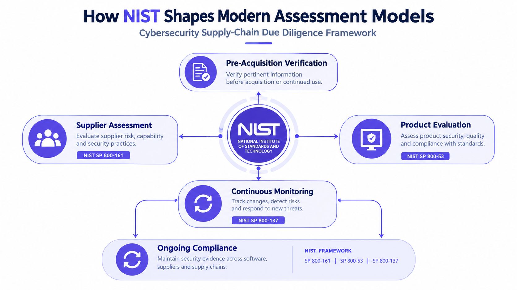 An infographic showing the NIST Cybersecurity Supply-Chain Due Diligence Framework with its core assessment models and processes.