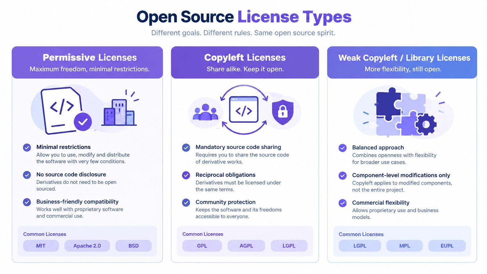 An infographic showing the three main categories of open source licenses: Permissive, Copyleft, and Weak Copyleft.
