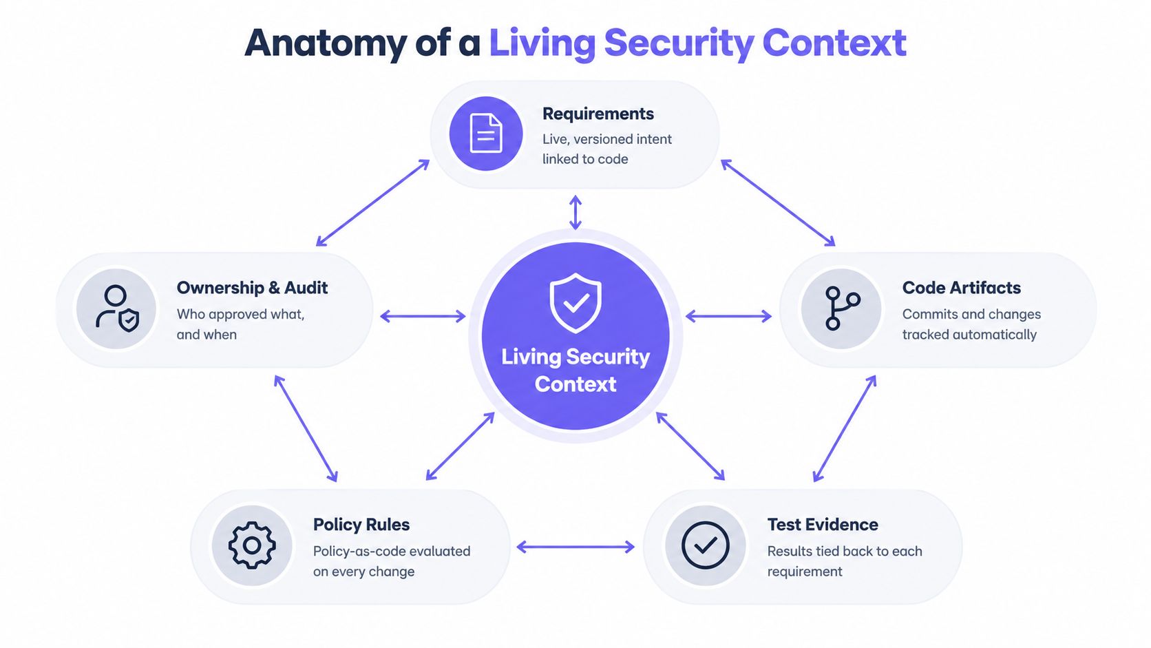 A diagram illustrating the anatomy of a living security context through interconnected components like requirements and policy rules.