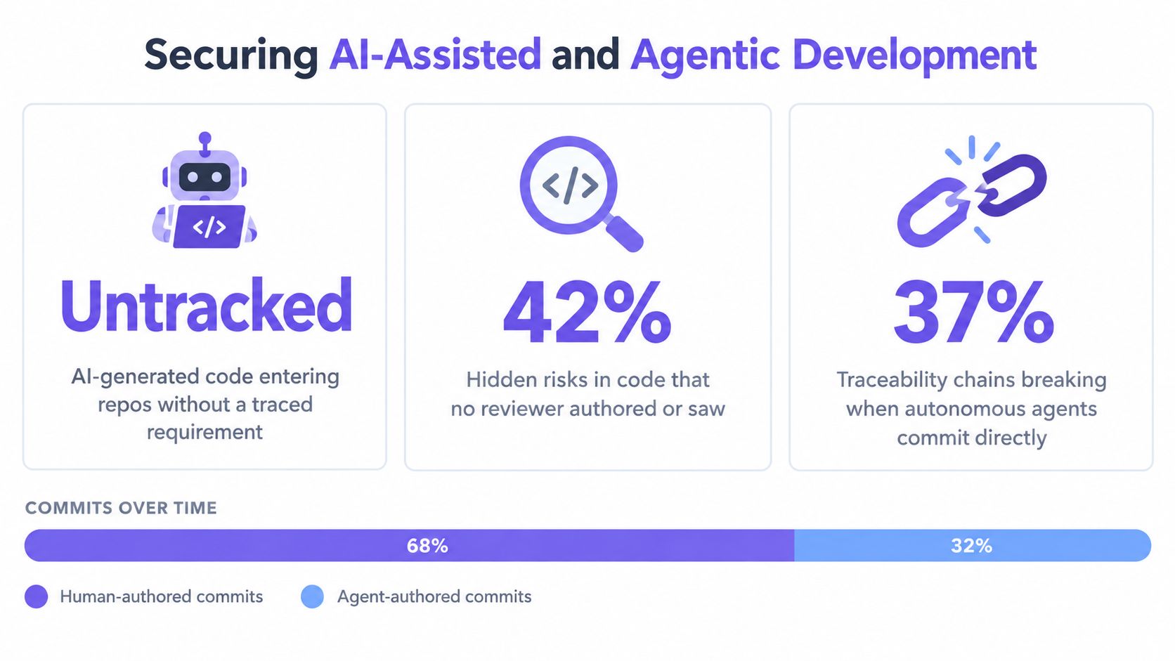 A visual infographic highlighting security risks in AI-assisted coding, featuring statistics on untracked code and commits.