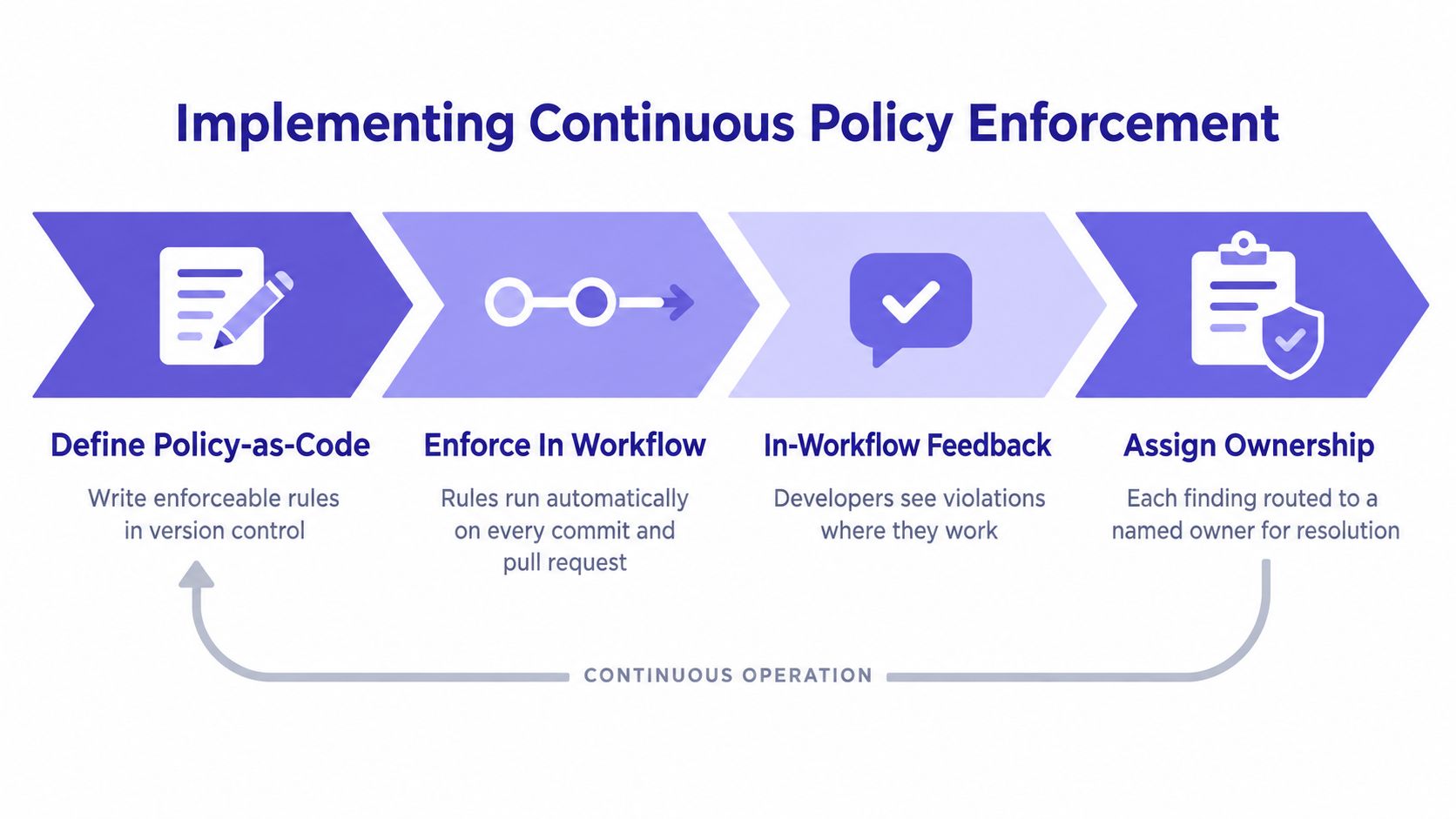 A diagram illustrating the four steps of implementing continuous policy enforcement for software development workflows.