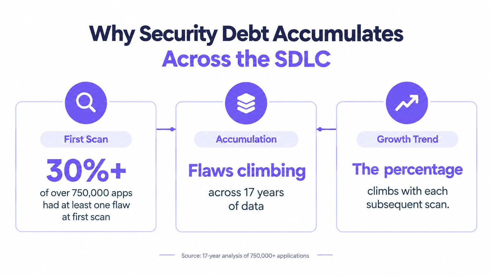 A graphic showing how security debt accumulates in the SDLC through initial scans and ongoing data analysis.