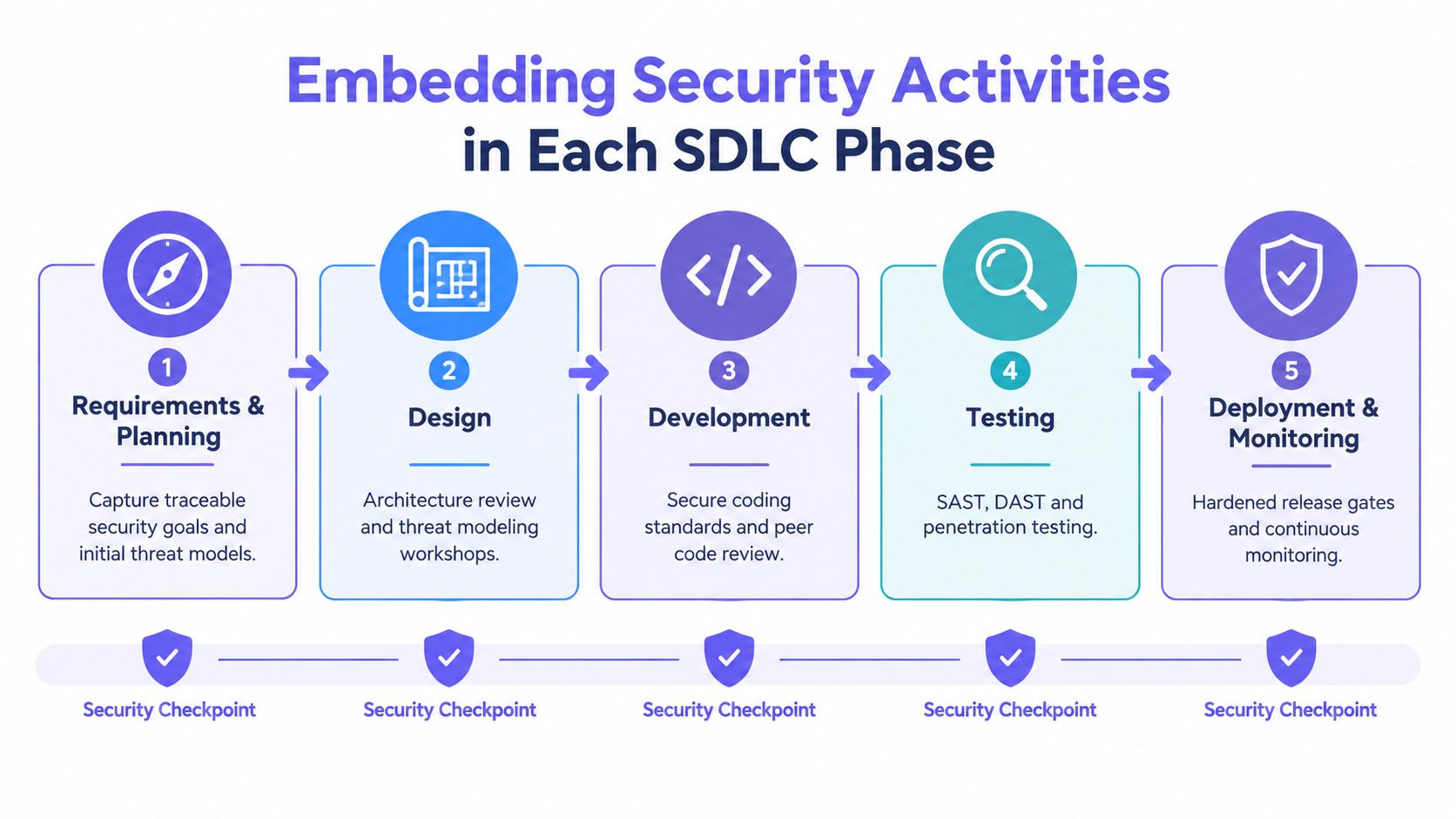 A diagram illustrating five phases of the software development lifecycle with integrated security activities and checkpoints.