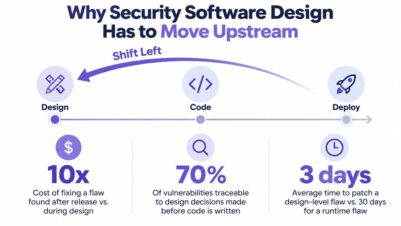 A diagram illustrating the shift left approach in security software design, comparing costs and efficiency over time.