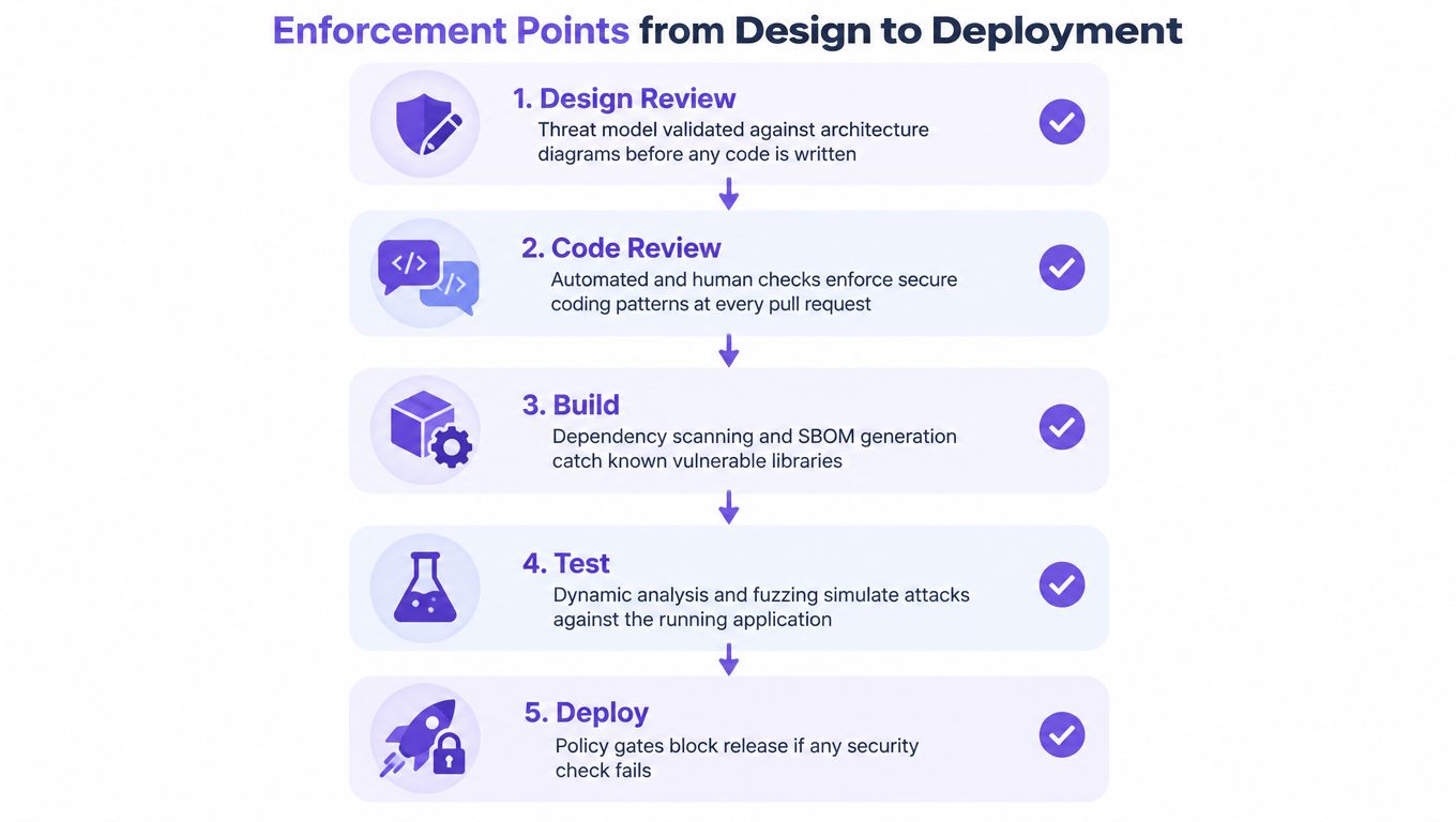A diagram illustrating five essential security enforcement points from software design through to deployment phases.