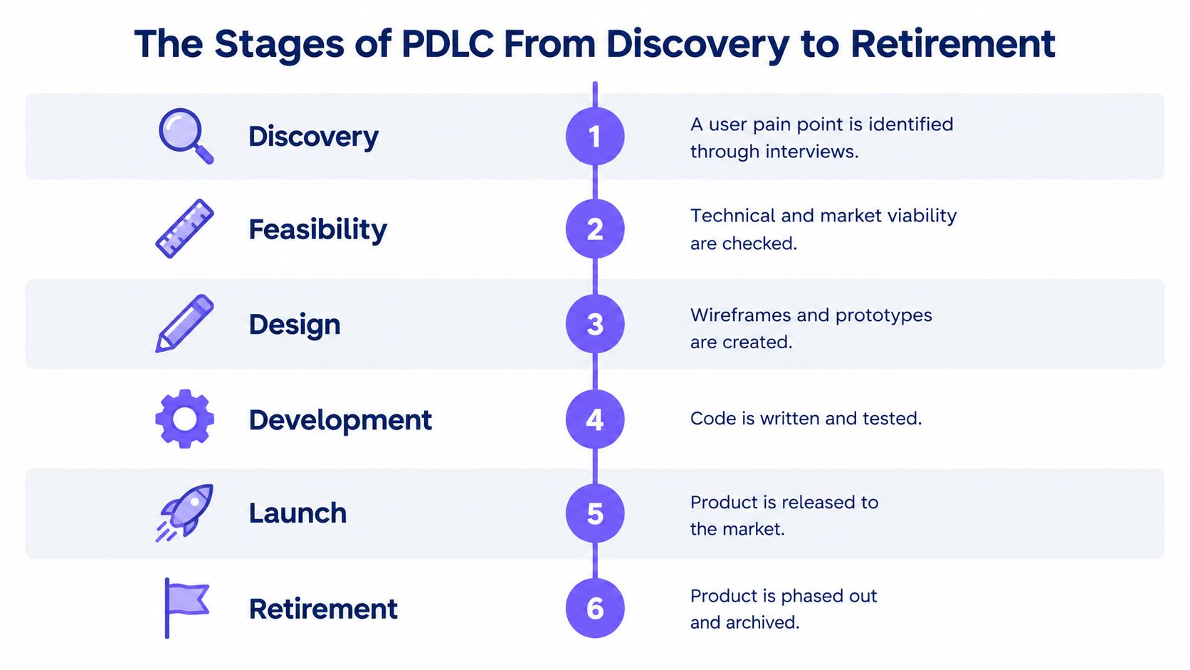 A diagram outlining the six stages of the product development life cycle from discovery to final retirement.