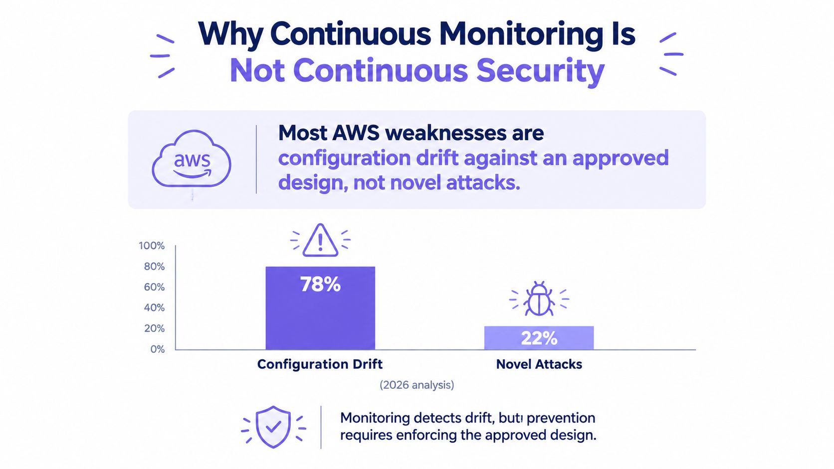 A chart showing that 78% of AWS security weaknesses are caused by configuration drift, not novel attacks.
