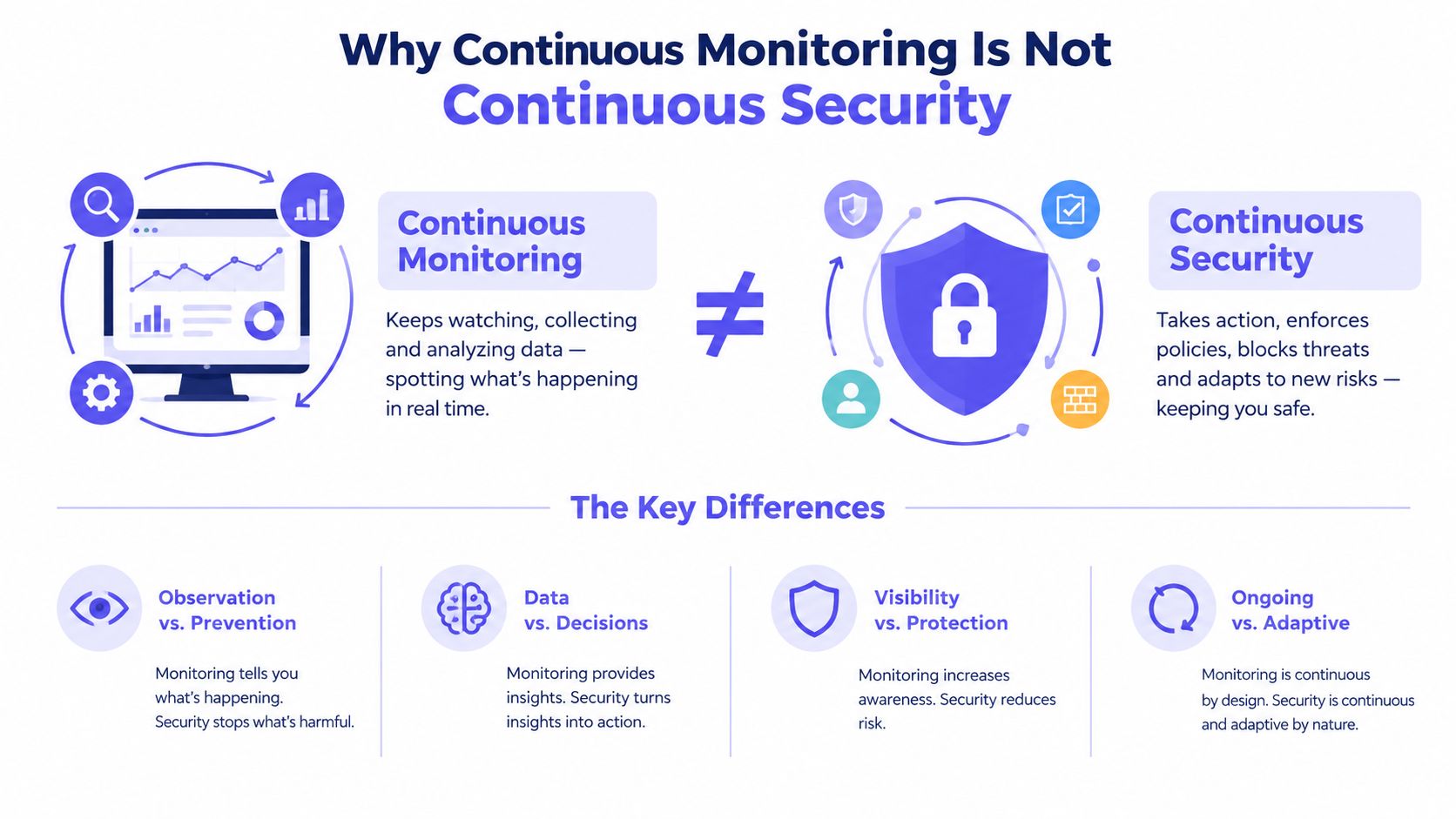 A comparison infographic explaining the fundamental differences between continuous monitoring and continuous security in cybersecurity operations.