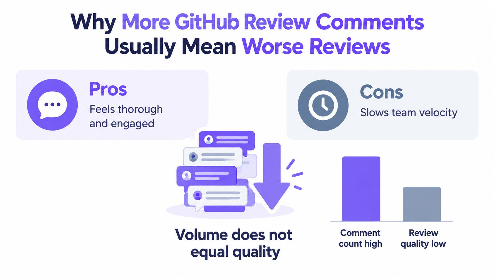 An infographic illustrating that a high volume of GitHub review comments does not necessarily indicate quality.