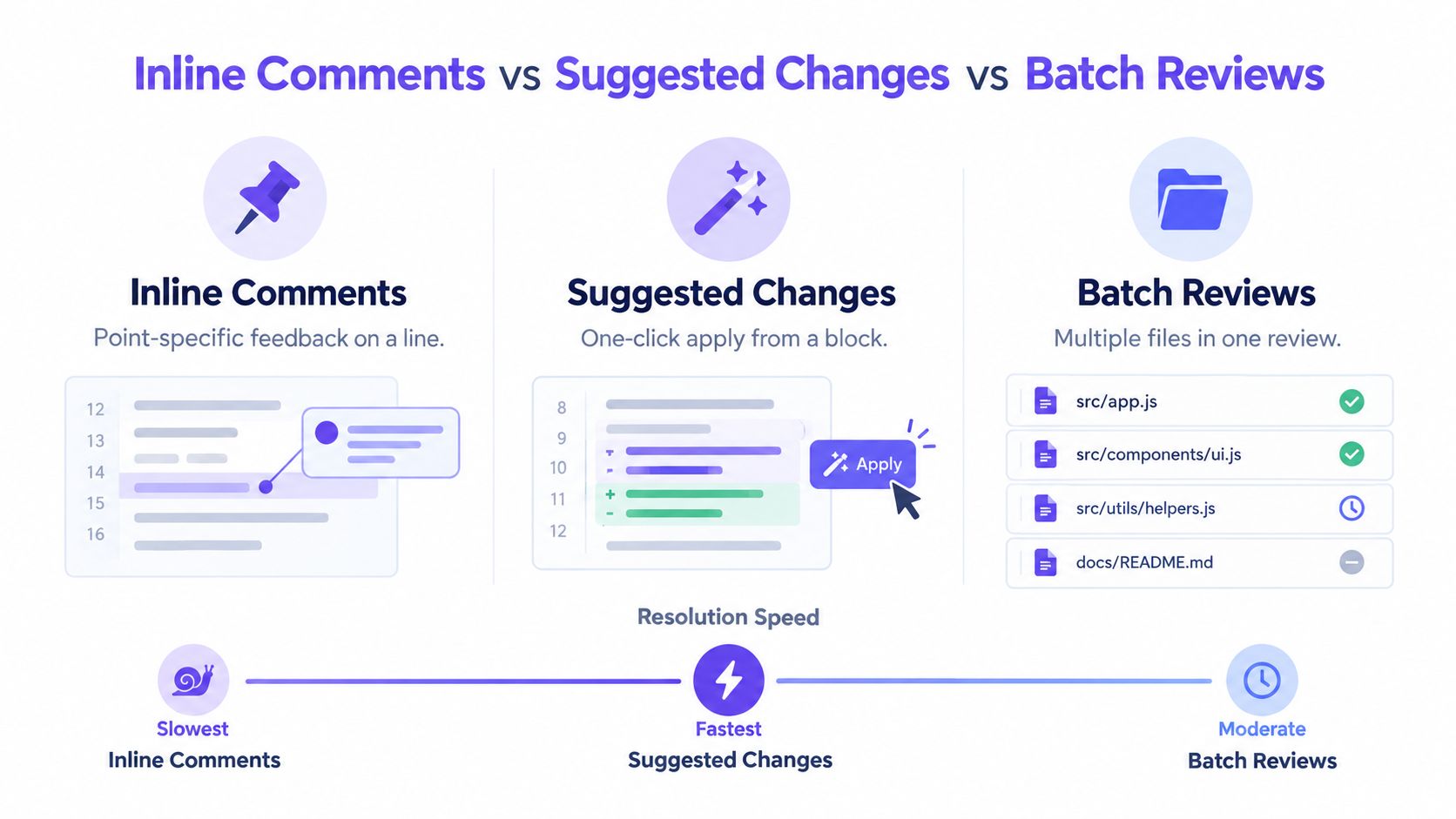 A comparison infographic showing Inline Comments, Suggested Changes, and Batch Reviews in code review processes.
