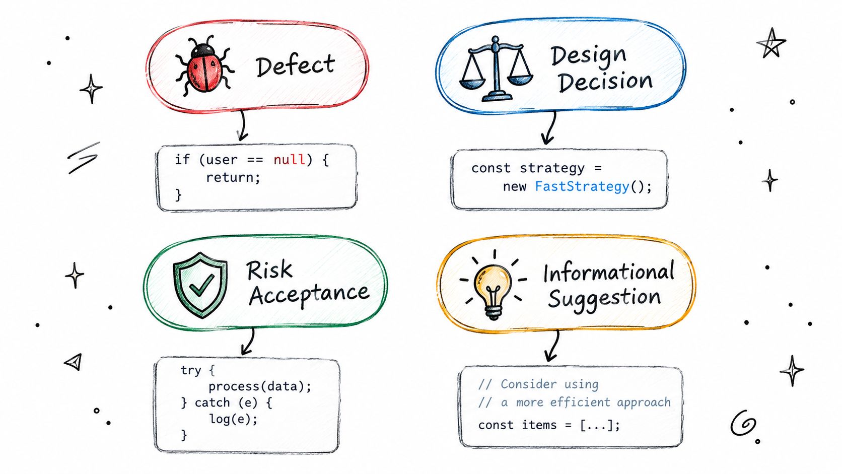 A diagram categorizing four types of code review comments with icons and sample code snippets.
