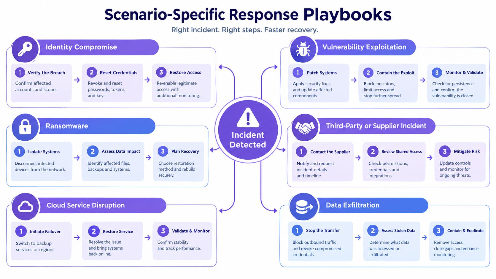 An infographic showing six scenario-specific response playbooks for handling various cybersecurity incidents after detection.
