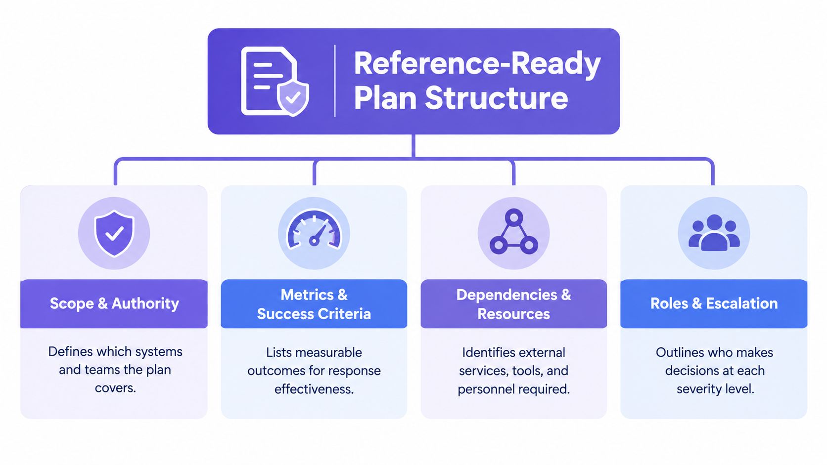 A diagram outlining the structure of a reference-ready incident response plan with key components clearly labeled.