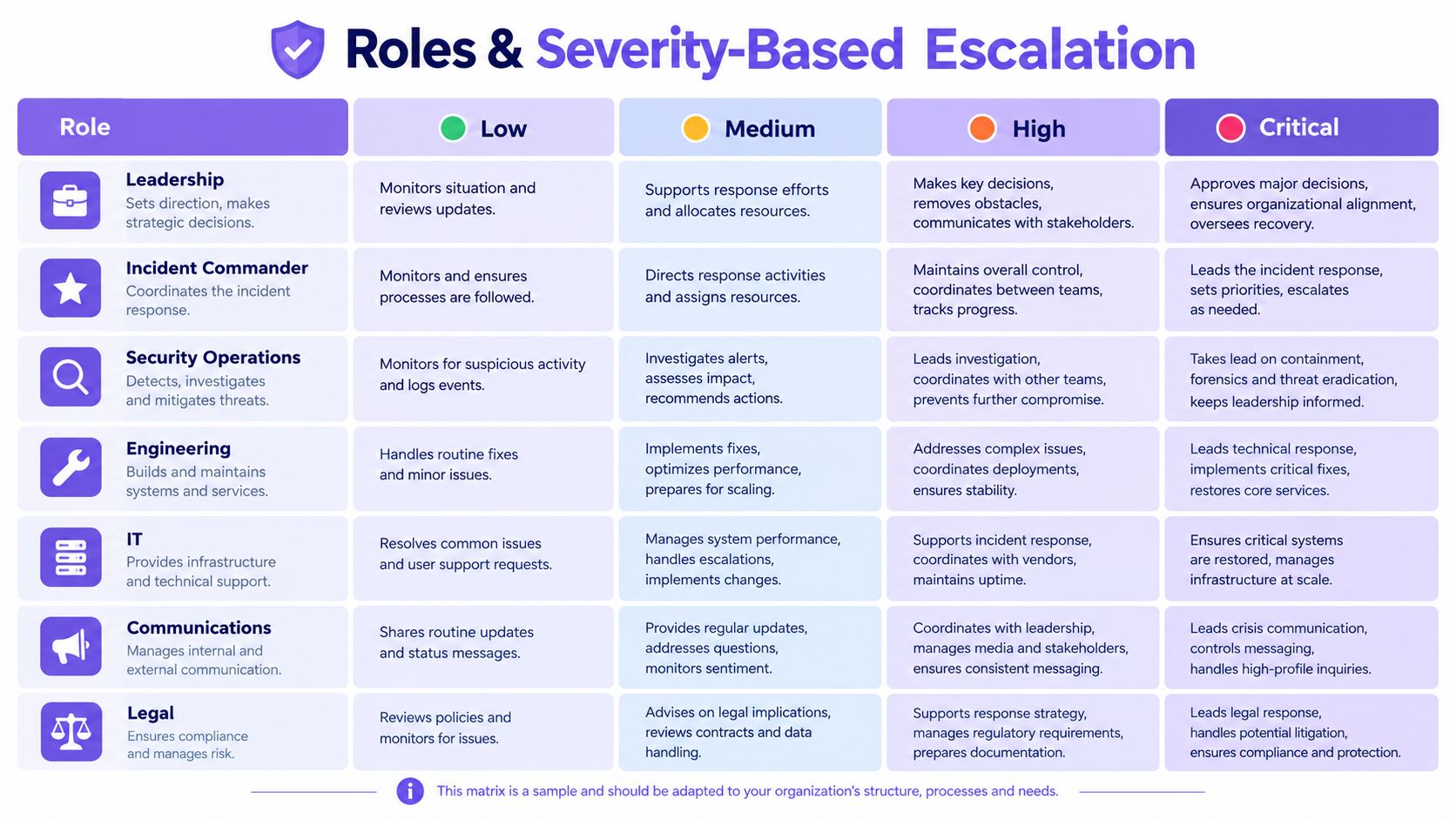 A chart detailing role responsibilities based on severity levels from low to critical for incident response.