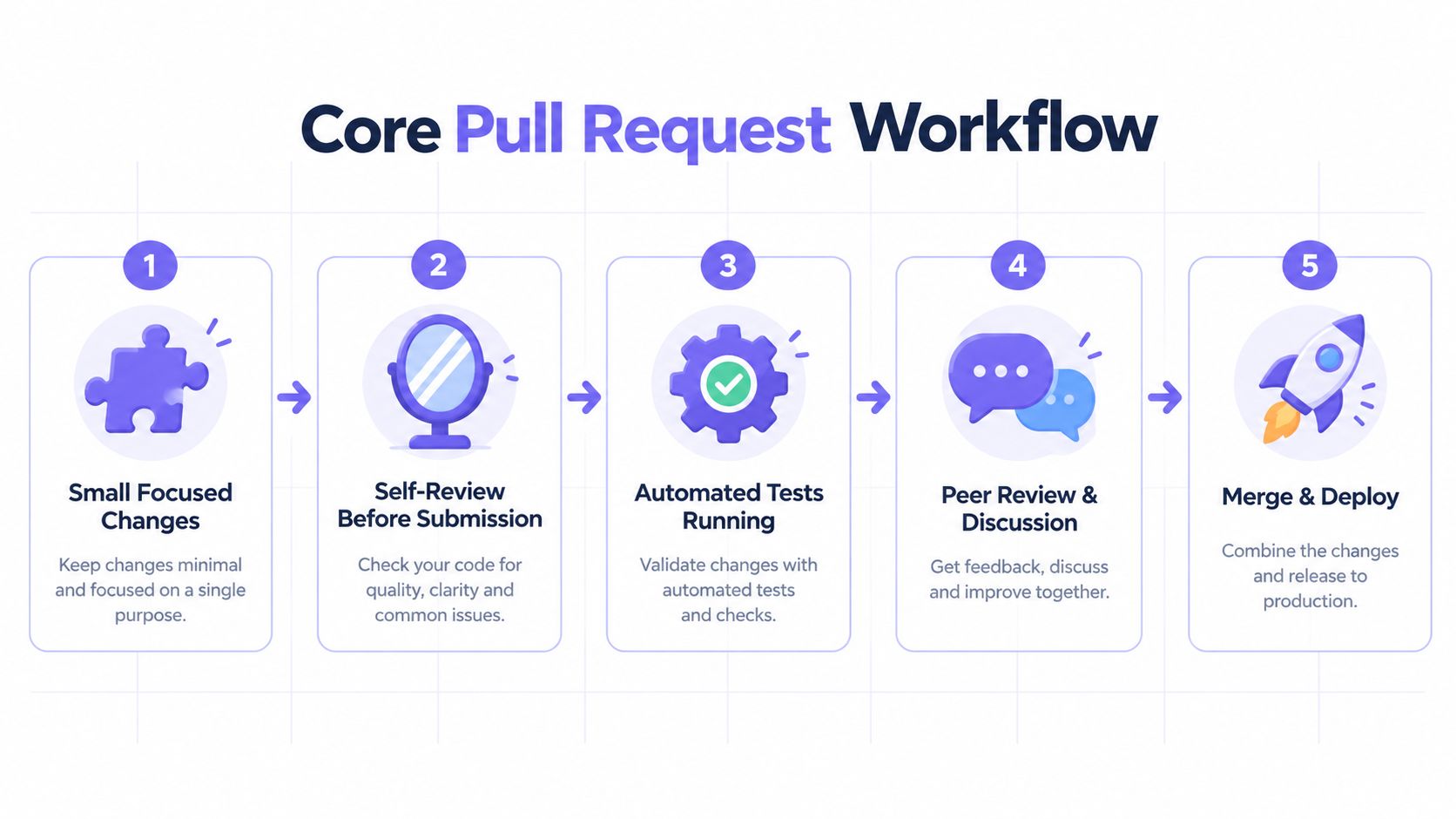 A five-step flowchart illustrating the core pull request workflow process for software development teams.