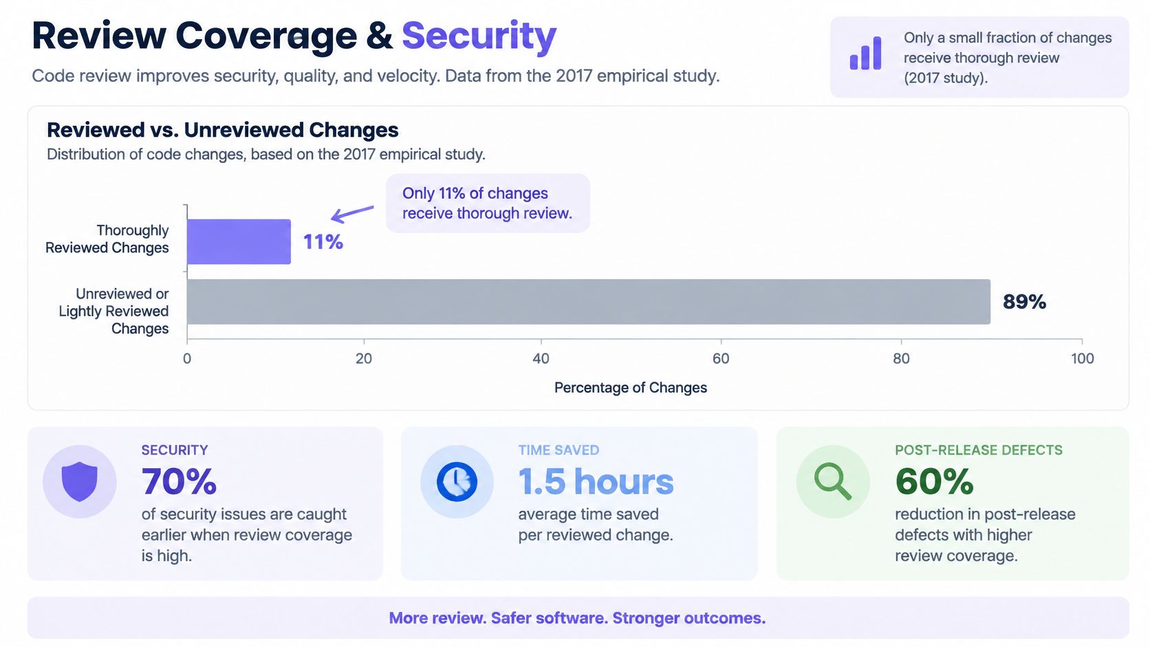 A chart showing that only 11 percent of code changes receive thorough review, highlighting security and quality benefits.