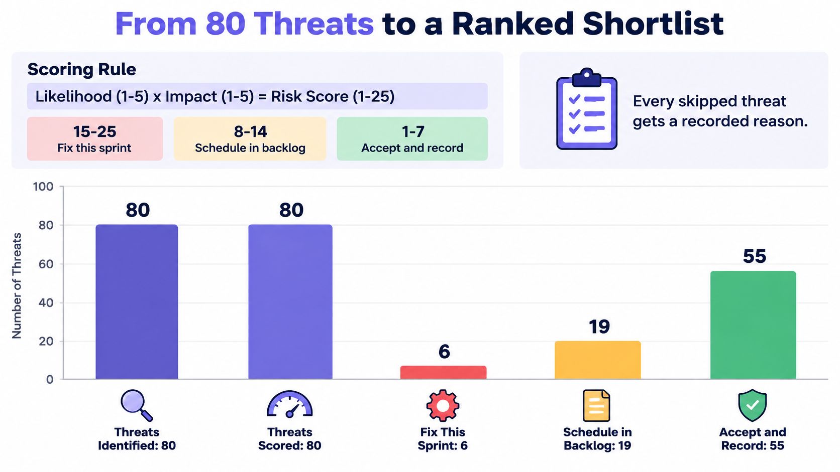 A bar chart showing the process of prioritizing 80 identified security threats into a ranked action plan.