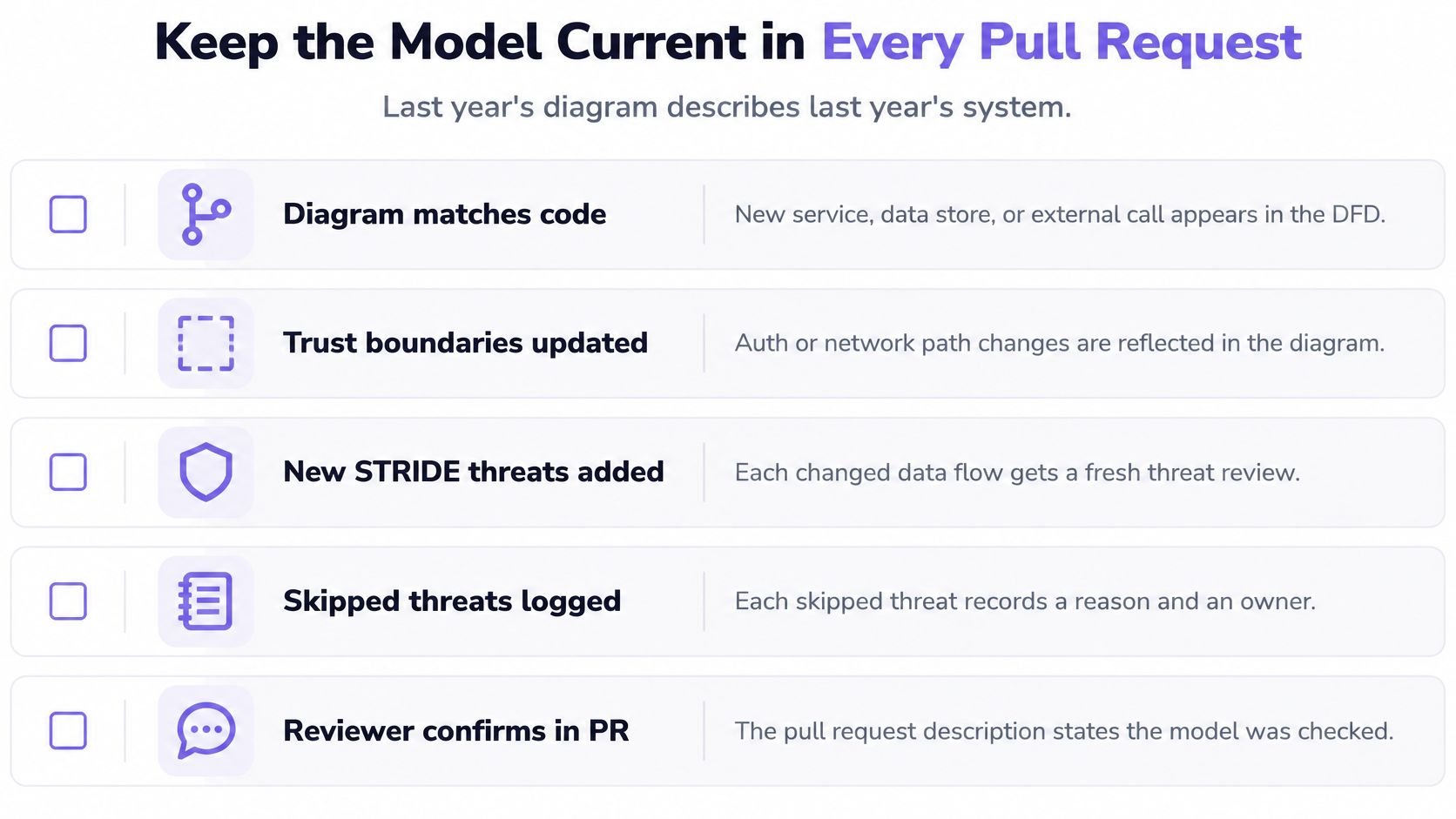 A checklist for maintaining updated system diagrams and threat models during software development pull requests.